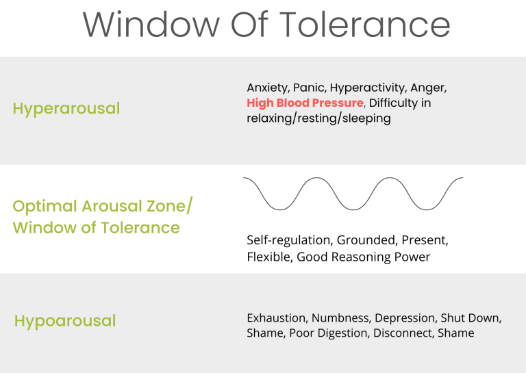 Manage Hypertension with Mindfulness using Window of Tolerance